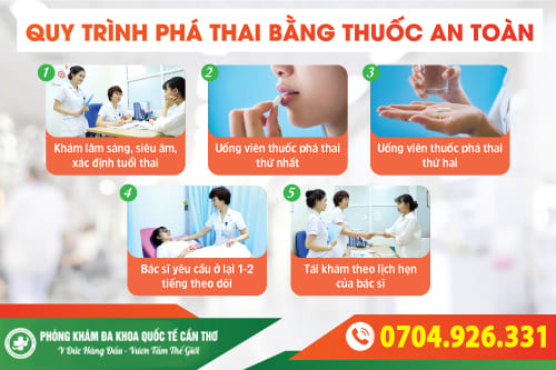 quy trình phá thai bằng thuốc